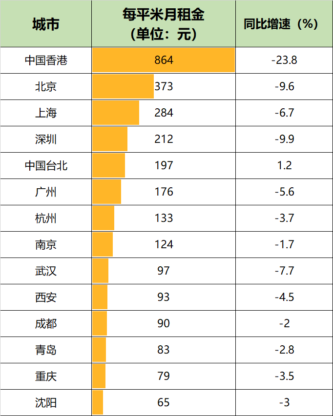 從寫字樓租金,看中國城市的排名(圖2)