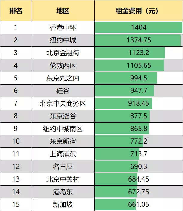 從寫字樓租金,看中國城市的排名(圖3)